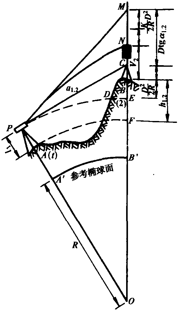 3.3 三角高程測(cè)量